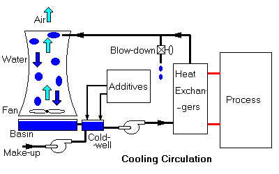 Cooling water circulation