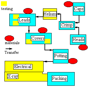 Diagram of production Line