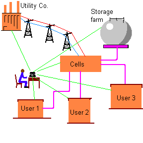 Power to factories and storage (5053 bytes)