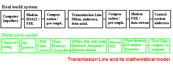 Transmission line system & model